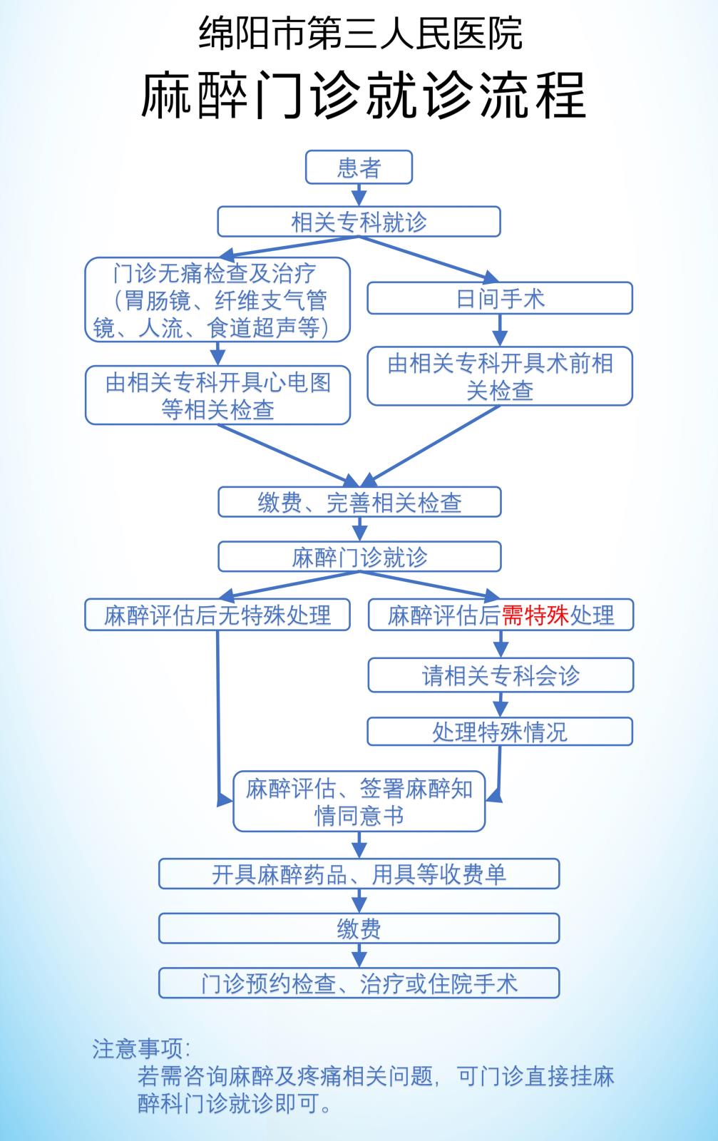 我院“麻醉、疼痛门诊”正式开诊