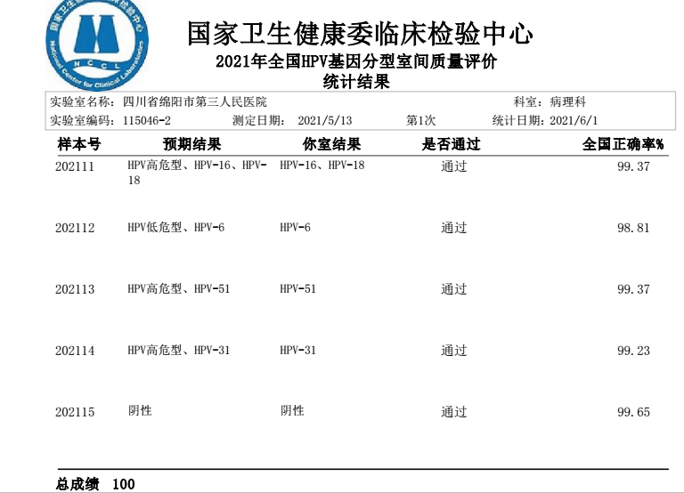 我院人乳头瘤病毒HPV项目通过2021上半年《国家卫生健康委临检中心》室间质评