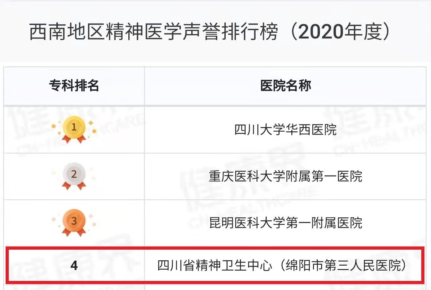 我院精神医学2020年获西南区域专科排名第四，全省第二！