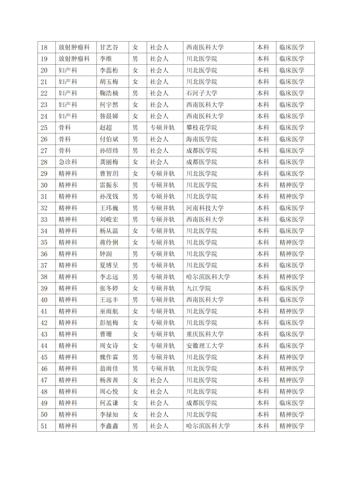 2022级住院医师规范化培训招生录取结果公示_02.png