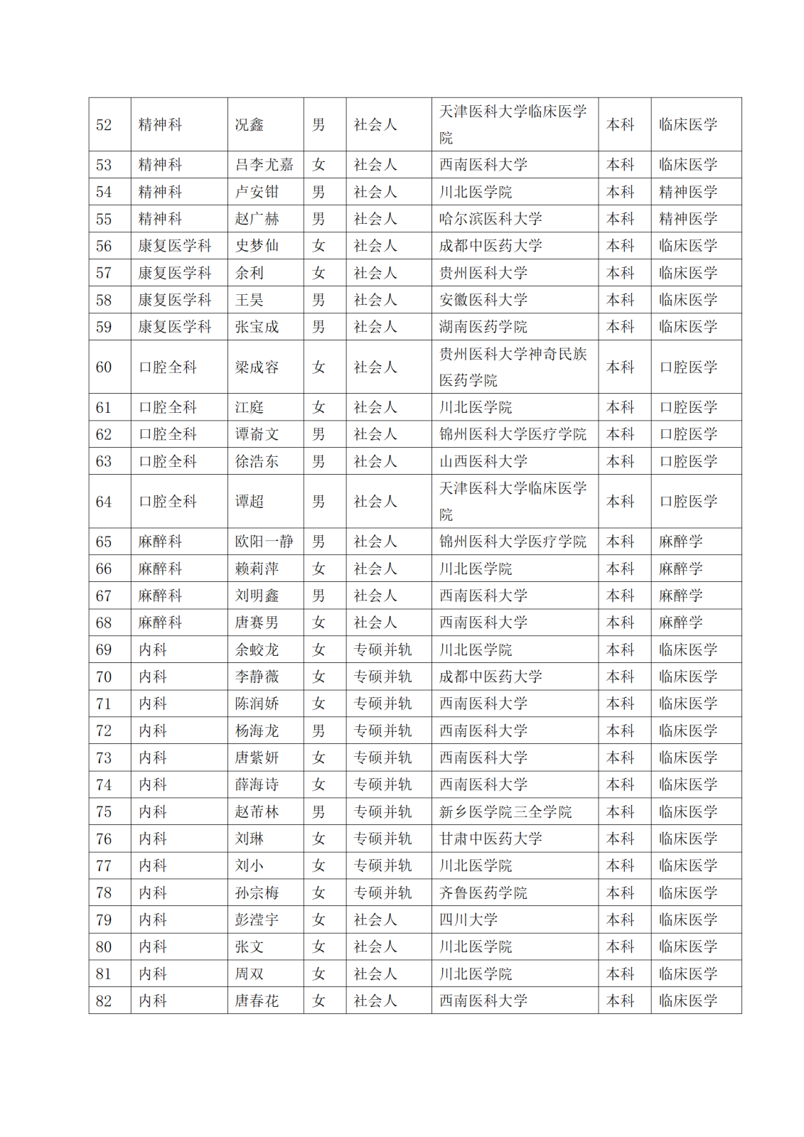 2022级住院医师规范化培训招生录取结果公示_03.png