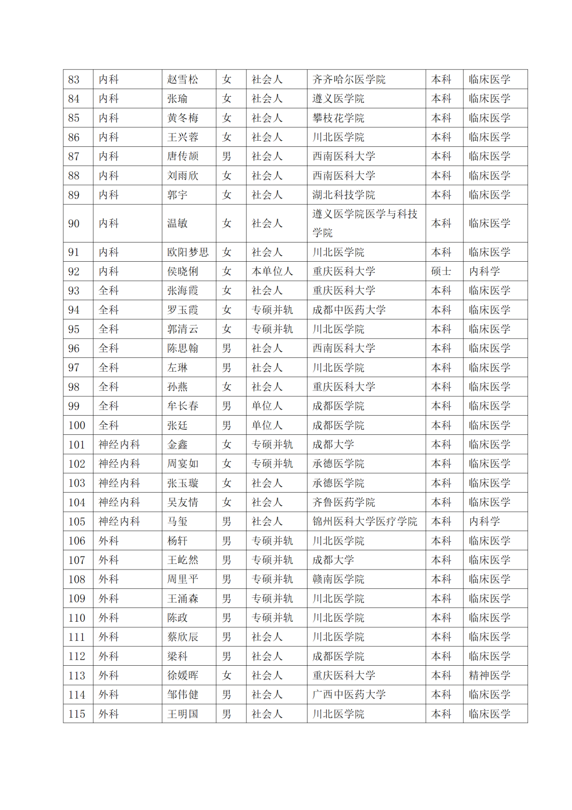 2022级住院医师规范化培训招生录取结果公示_04.png