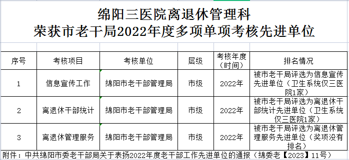 热烈祝贺！市三医院离退休管理工作荣获绵阳市委老干部局2022年度多项单项考核先进单位