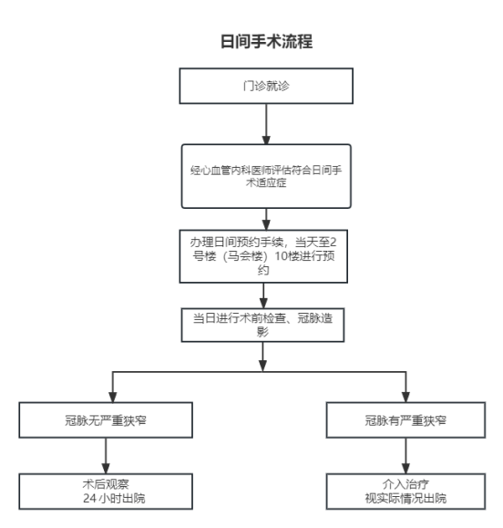 白天手术，晚上回家！心血管内科日间手术预约流程来了