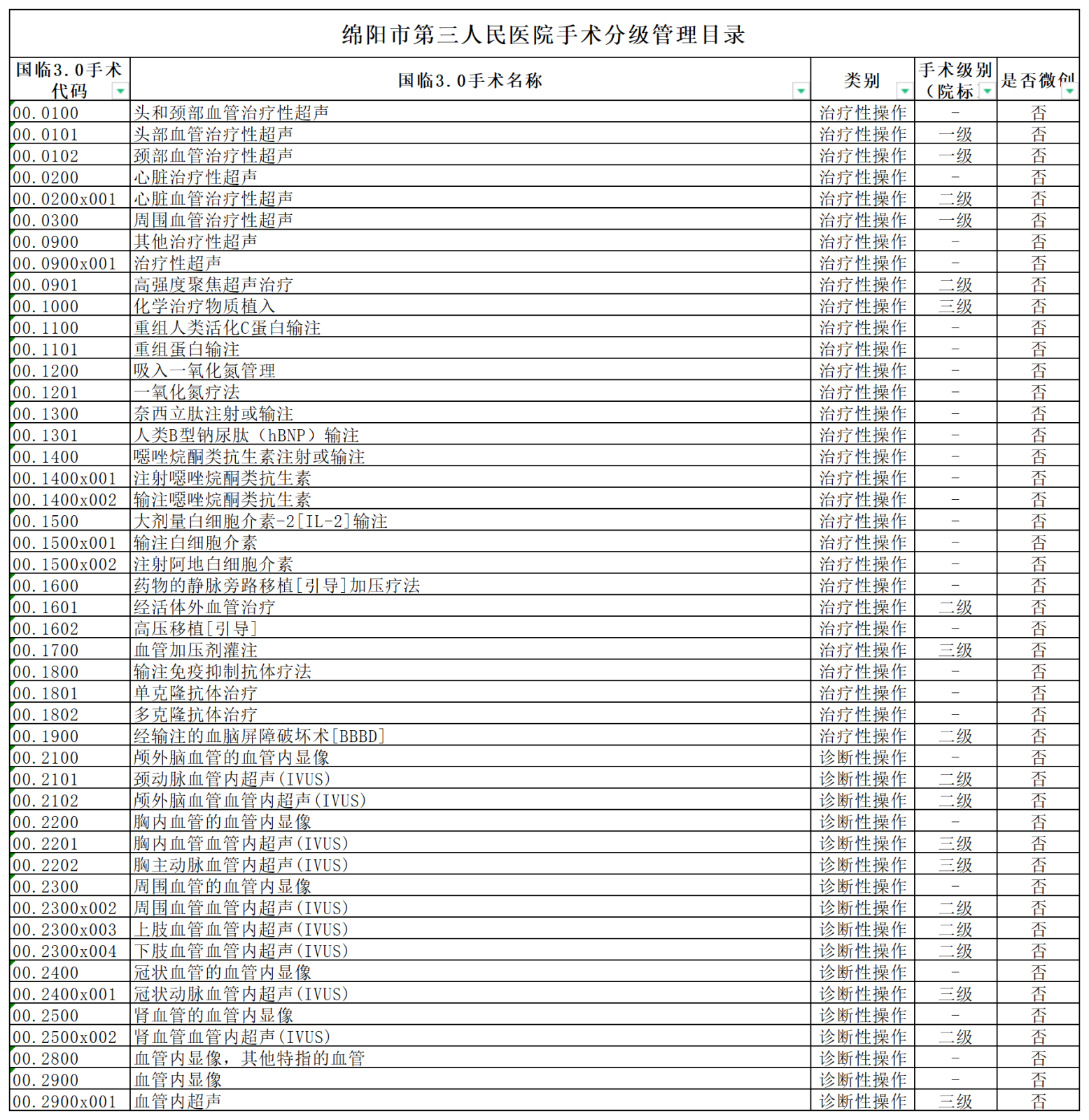 我院手术分级管理目录2023110710330669_Sheet1(1).png