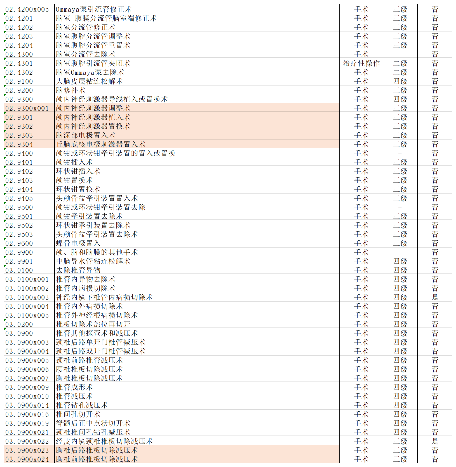 我院手术分级管理目录2023110710330669_Sheet1(9).png