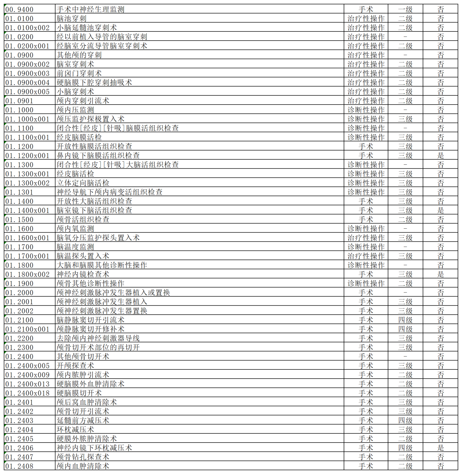 我院手术分级管理目录2023110710330669_Sheet1(3).png