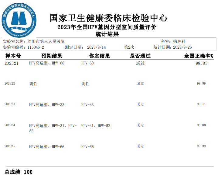 我院病理科人乳头瘤基因分型检测满分通过2023下半年《国家卫生健康委临检中心》室间质评